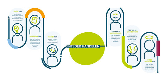 Integer handelen in de praktijk