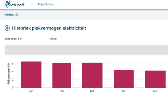 Grafiek van het piekvermogen voor capaciteitstarief