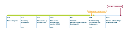 Tijdlijn warmtenet Roeselare