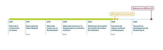 Chronologie chronologie des traveaux à Roeselare