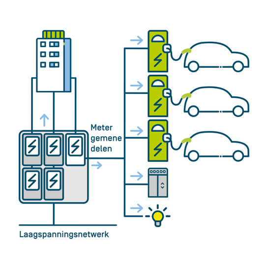 Alle oplaadpunten voor de elektrische wagen worden op één collectieve elektriciteitsmeter aangesloten.