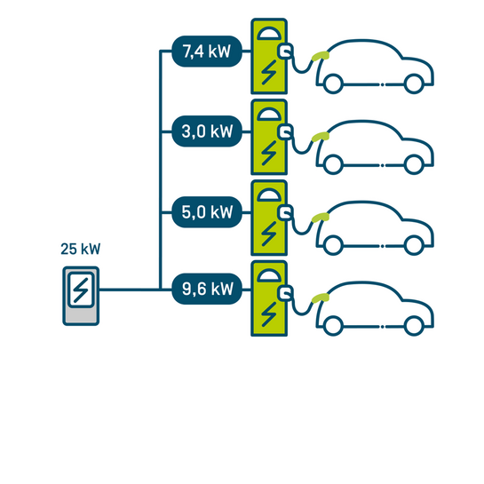 Opladen van meerdere wagens tegelijk met load balancing