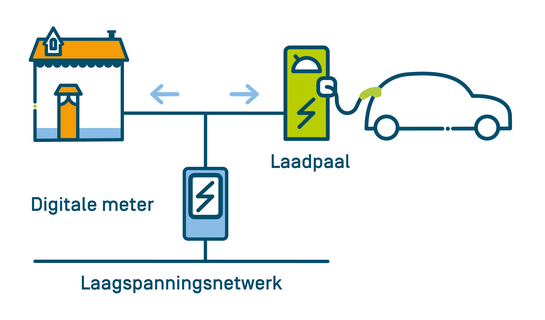Verbinding nodig tussen laadpaal en digitale elektriciteitsmeter