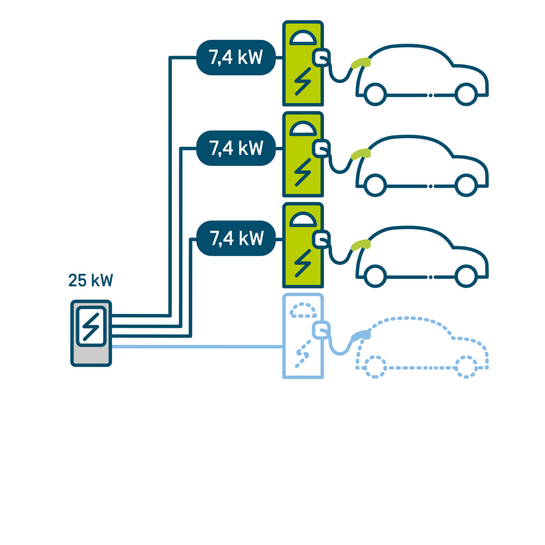 Zonder load balancing Opladen van meerdere wagens tegelijk zonder load balancing