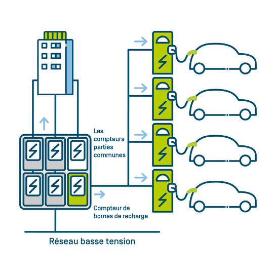 Compteur supplémentaire pour la recharge des véhicules dans les zones communes