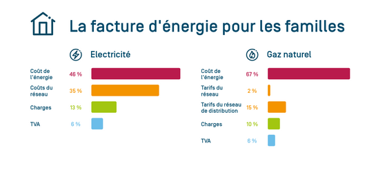 La composition de la facture énergétique