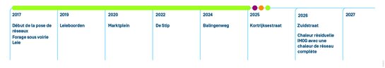 Chronologie de la construction du réseau de chaleur à Harelbeke Chronologie de la construction du réseau de chaleur à Harelbeke