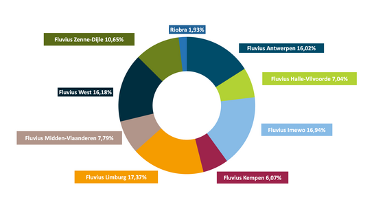 Graph with percentage share per shareholder