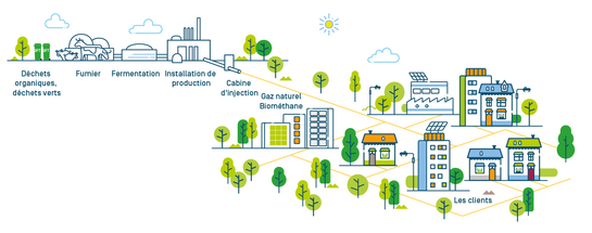 un aperçu du processus de production du biométhane