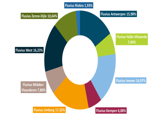 Graph with percentage share per shareholder Graph with percentage share per shareholder