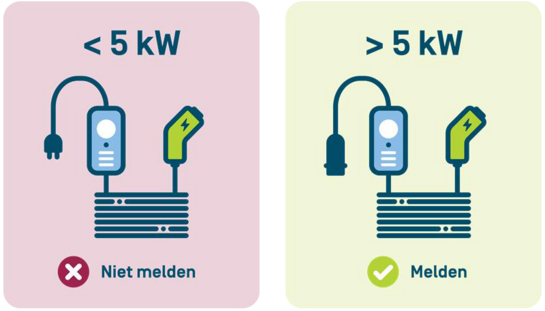Visual die het verschil toont tussen een stopcontactlaadkabel onder 5 kW, die niet gemeld hoeft te worden, en een laadkabel boven 5 kW, die wel gemeld moet worden.