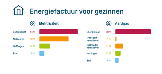 Wat staat er op de energiefactuur? De samenstelling van de energiefactuur