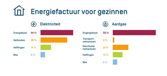 Wat staat er op de energiefactuur? De samenstelling van de energiefactuur
