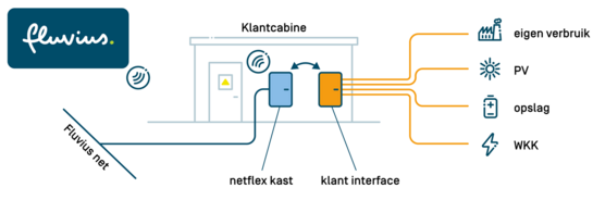 Digitale klantcabine Schets van de opstelling en werking van een digitale klantcabine