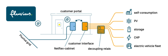 Customer cabinet, Netflex cabinet, customer interface, undervoltage relay This drawing shows a customer cubicle containing two key components for Fall-Back Flex: the Netflex cabinet and the undervoltage relay