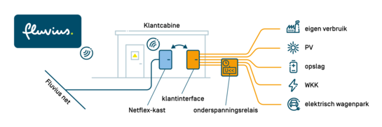 Klantcabine Netflex-kast klantinterface onderspanningsrelais Deze tekening toont een klantcabine met twee belangrijke elementen voor Fall-Back Flex: de Netflex-kast en het onderspanningsrelais.
