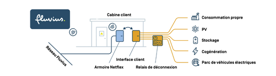 Image Cabine client, armoire Netflex, interface client, relais de sous-tension
