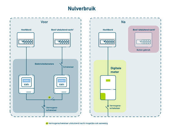 Schematische voorstelling van een analoge meter exclusief nachttarief met 0 verbruik voor en na de omschakeling