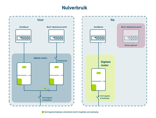 Schematische voorstelling van een digitale meter exclusief nachttarief met 0 verbruik voor en na de omschakeling