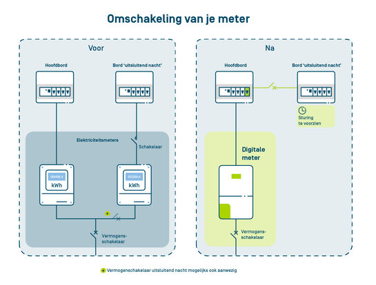 Schematische voorstelling van een meter exclusief nachttarief voor en na de omschakeling - scenario 1