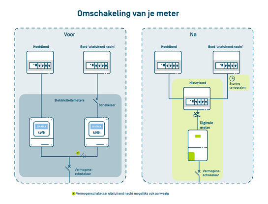 Schematische voorstelling van een meter exclusief nachttarief voor en na de omschakeling - scenario 2