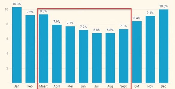 Grafiek van maandelijks aandeel in jaarlijks elektriciteitsverbruik