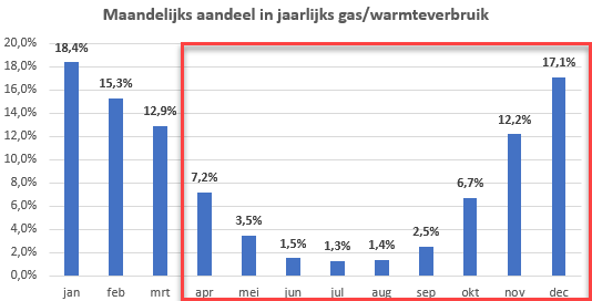 Grafiek van maandelijks aandeel in jaarlijks gas- en warmteverbruik